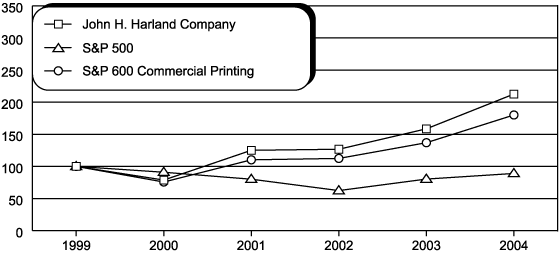 (Performance Graph)